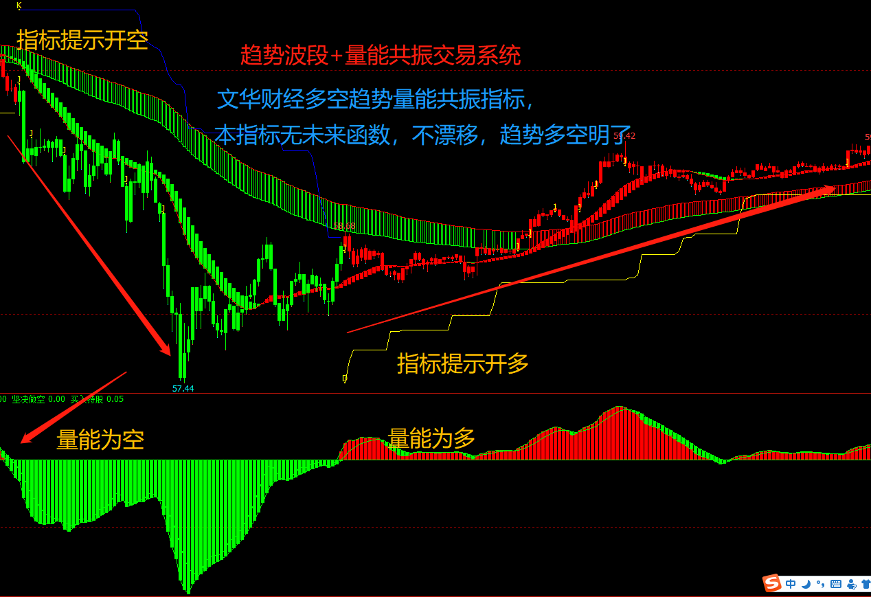 文华财经指标公式源码期货软件趋势买卖点技术选股共振交易系统