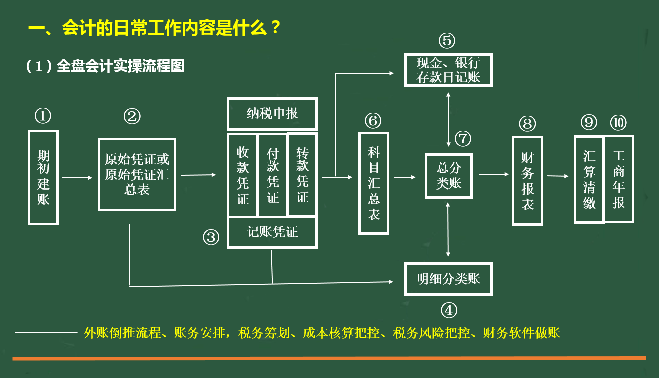 实际工作中分录的使用跟理论课程分录是不一样的);航天系统抄税,报税