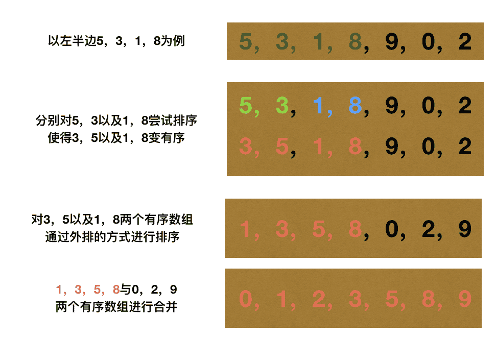 算法基础递纳入门の归并排序