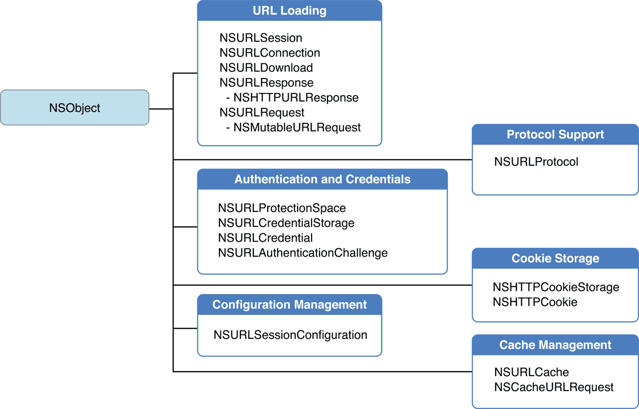 首页 资讯 系统环境 服务器应用 url loading system 结构图 nsurl
