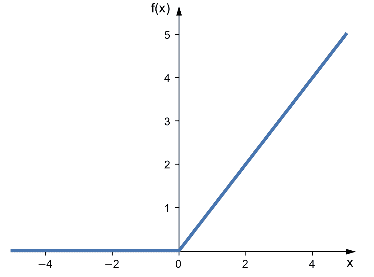 relu(rectified linear units)是目前比较常用的激活函数,它与sigmoid