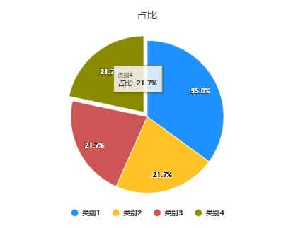 higncharts线形图饼图绘制及时间等定制