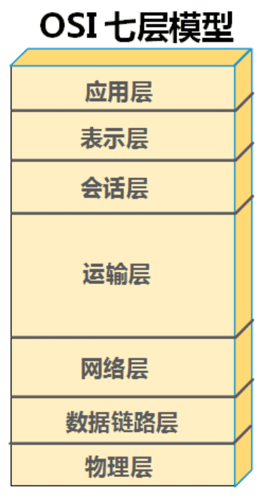 osi七层模型的学习物理层和数据链路层