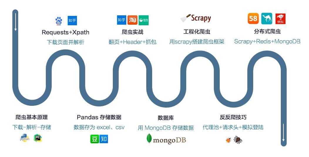 python爬虫一条高效的学习路径