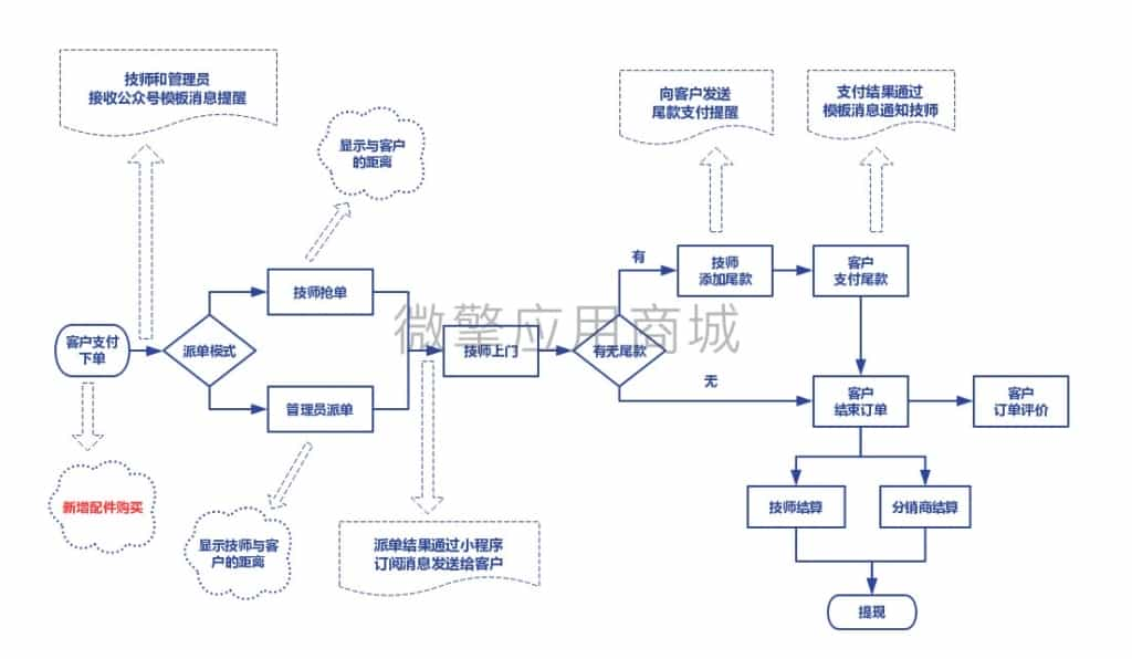 上门预约服务小程序v4.10.11+新版家政小程序模板消息V4.0.0（持续更新）插图(1)