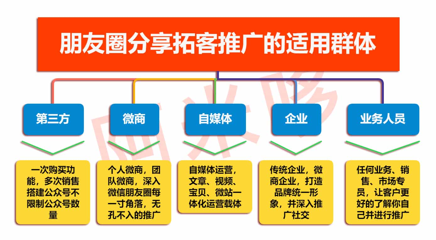朋友圈分享拓客推广V6.0.2让你掌握微信朋友圈的大数据源码 - 宋马
