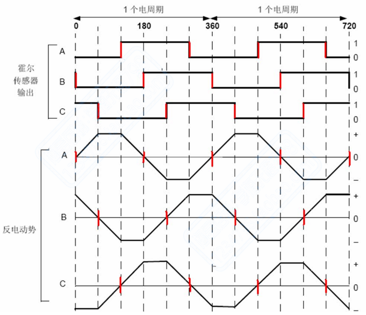 FOC电机控制代码电动车控制原理图源码直流无刷整套解决方案资料