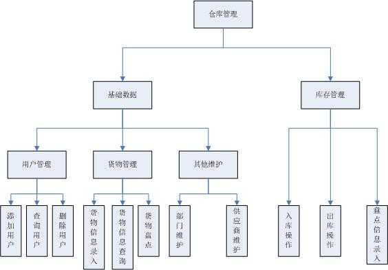 java仓库管理系统源代码 jsp库房管理系统项目设计源码带文档