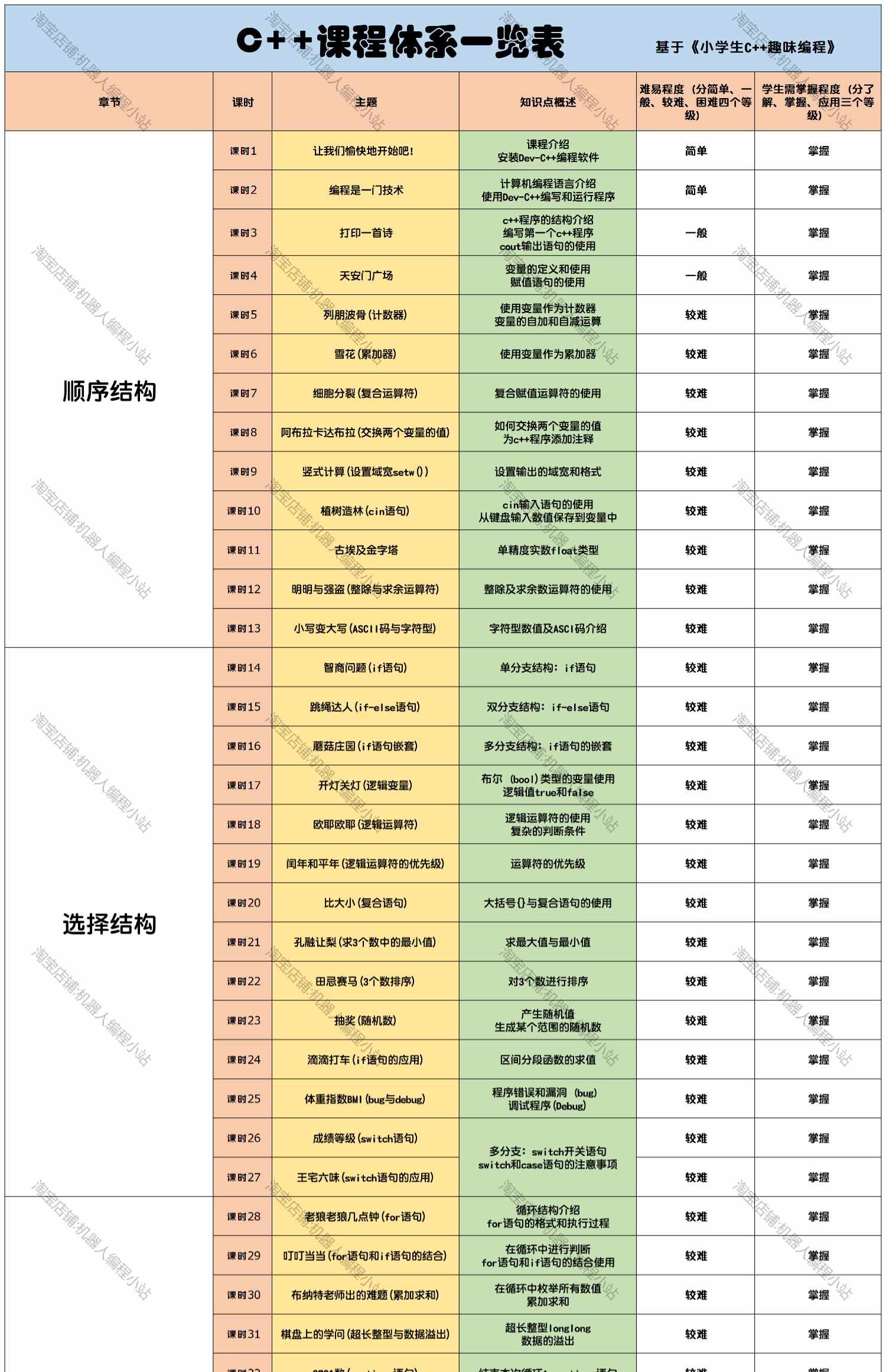 青少年C++编程完整课程体系PPT课件培训教学视频教程课程源码素材