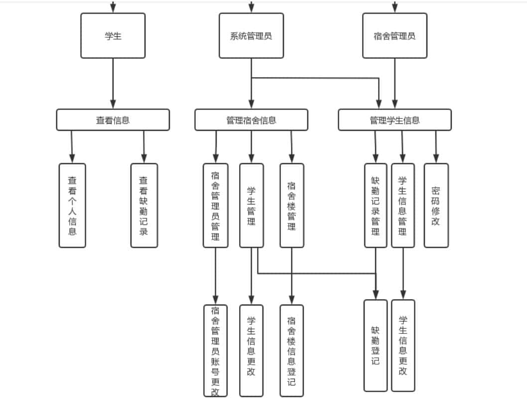 javaweb宿舍管理系统源码+文档+数据库文件+部署运行视频+工具