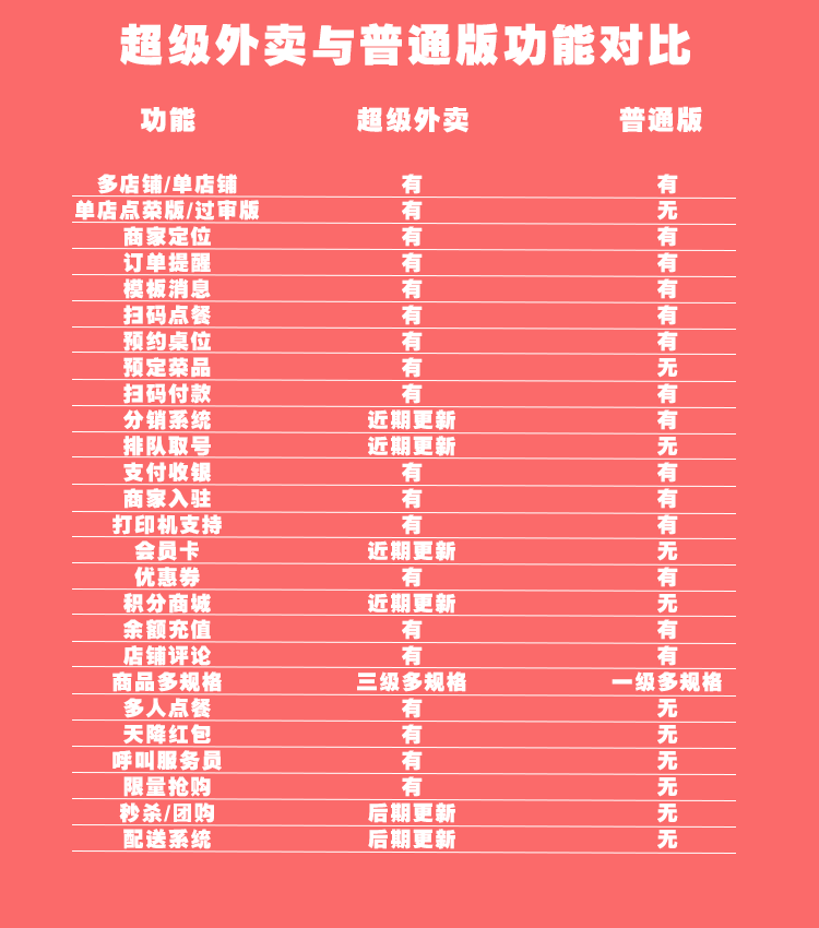 志汇超级外卖小程序3.8前后端开源完整源码