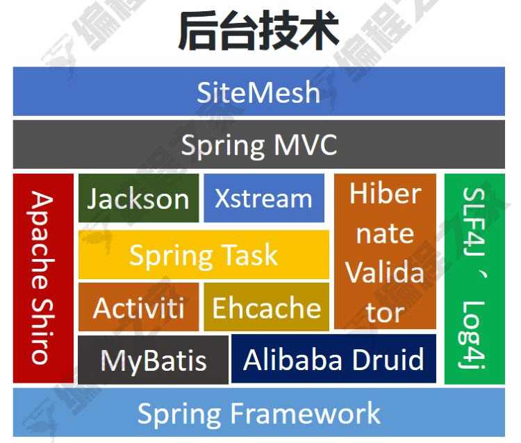 java后台框架源码毕业设计管理系统通用SpringMVC权限菜单工作流