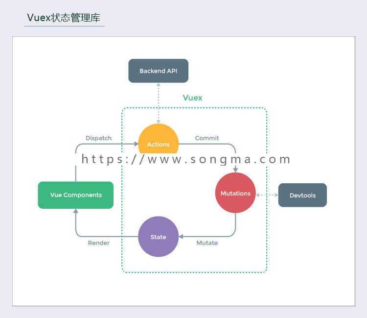 2018年Vue+Vuex+vue-cli3.0视频教程项目实战源码框架入门到精通