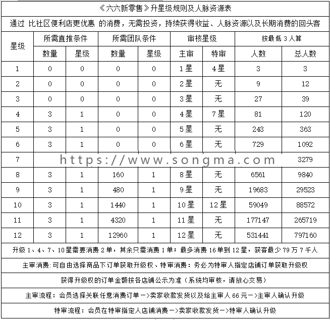 新创客新拓客新零售十二星自动销售及人脉系统