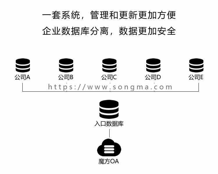 魔方OA平台版 SAAS系统 公有云搭建平台 公司管理 云办公 多企业协同源码