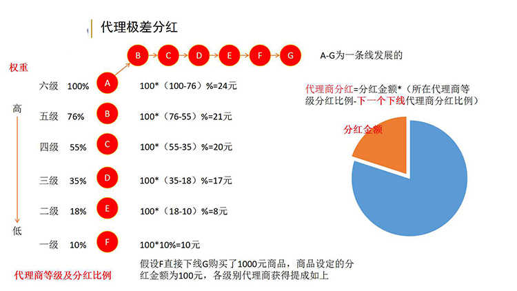 微信分销 微信分销系统分销源城商家入驻三级分销源码包安装