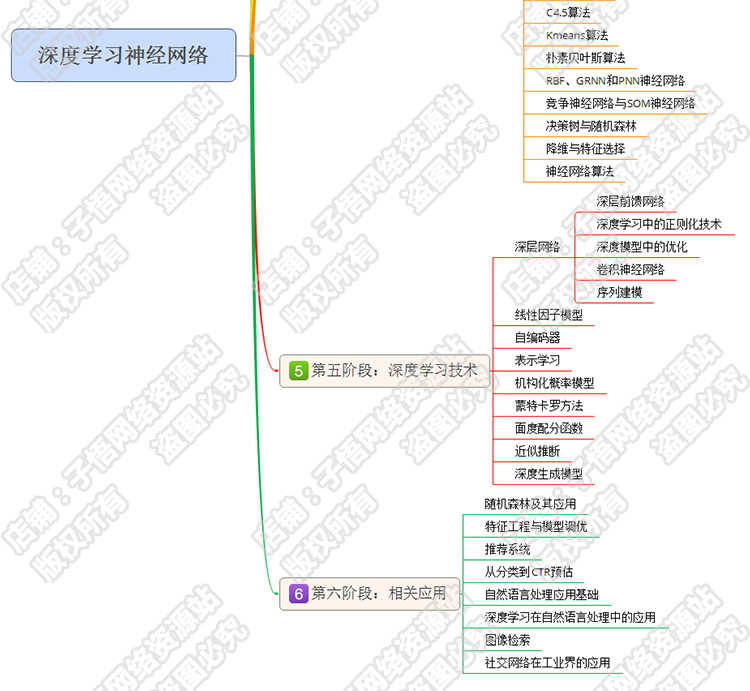 Python深度学习机器学习神经网络智能算法分析Tensorflow视频教程