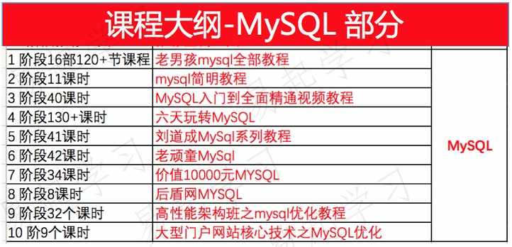 Oracle11g 10g视频基础进阶高级运维DBA PLSQL OCP培训SQL教程