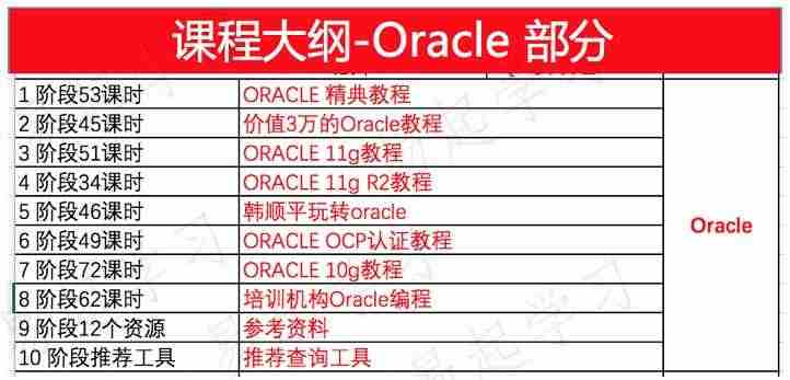 Oracle11g 10g视频基础进阶高级运维DBA PLSQL OCP培训SQL教程