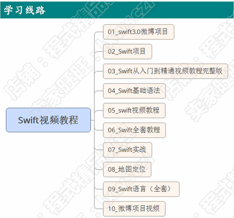 2019全套苹果ios系统Swift3.0/Swift开发视频教程app编程项目实战