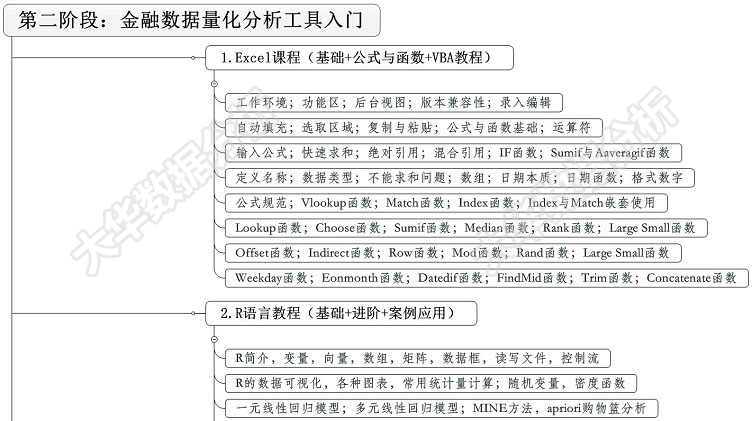 数据分析师量化交易视频教程 python3/R语言金融分析挖掘项目实战