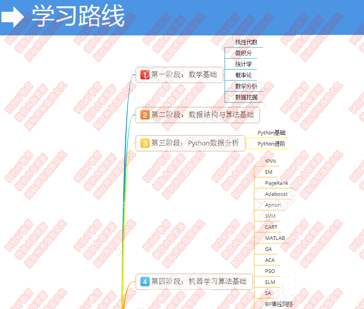 Python深度学习机器学习神经网络智能算法分析Tensorflow视频教程