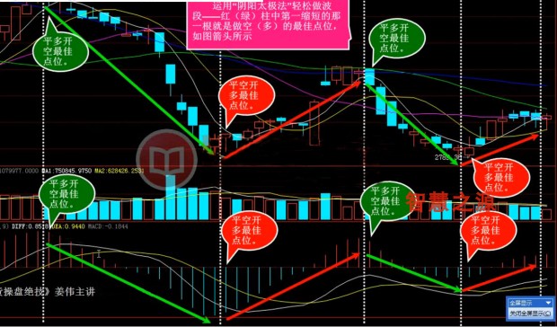 姜伟阴阳太极交易法 解释涨跌规律 期货操盘高清视频教程