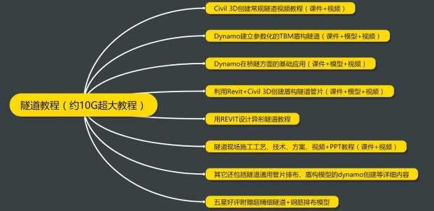 bim中文视频教程市政盾构隧道、隧道管片、水利大坝水闸素材文件