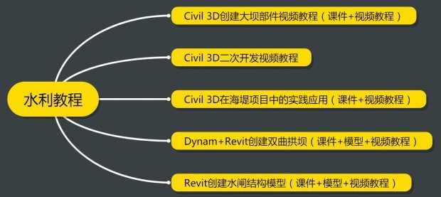 bim中文视频教程市政盾构隧道、隧道管片、水利大坝水闸素材文件