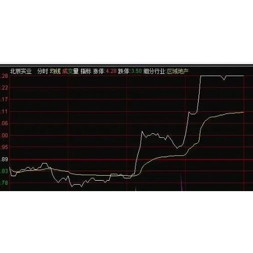 莫成军《主力分时图涨停擒龙六式》买在主力洗盘后