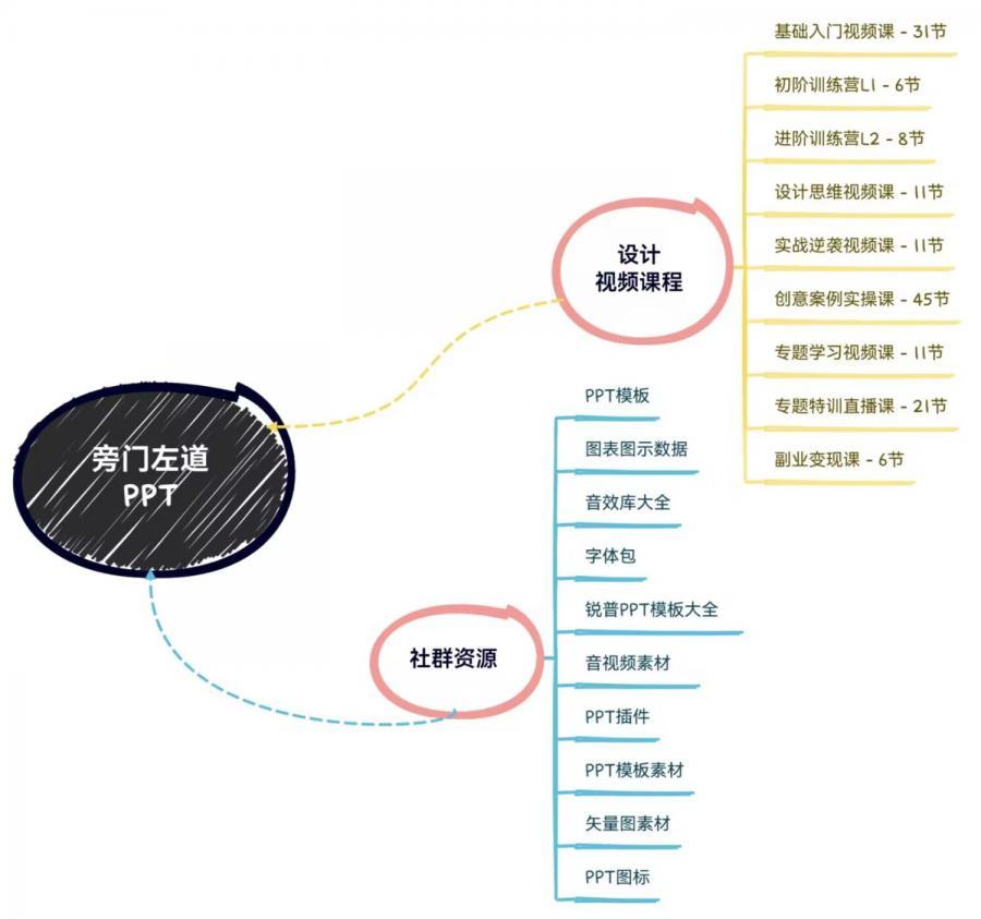 旁门左道PPT教程/视频/课程
全套视频教程(从基础入门到副业变现都有)+PPT设计灵感库+PPT制