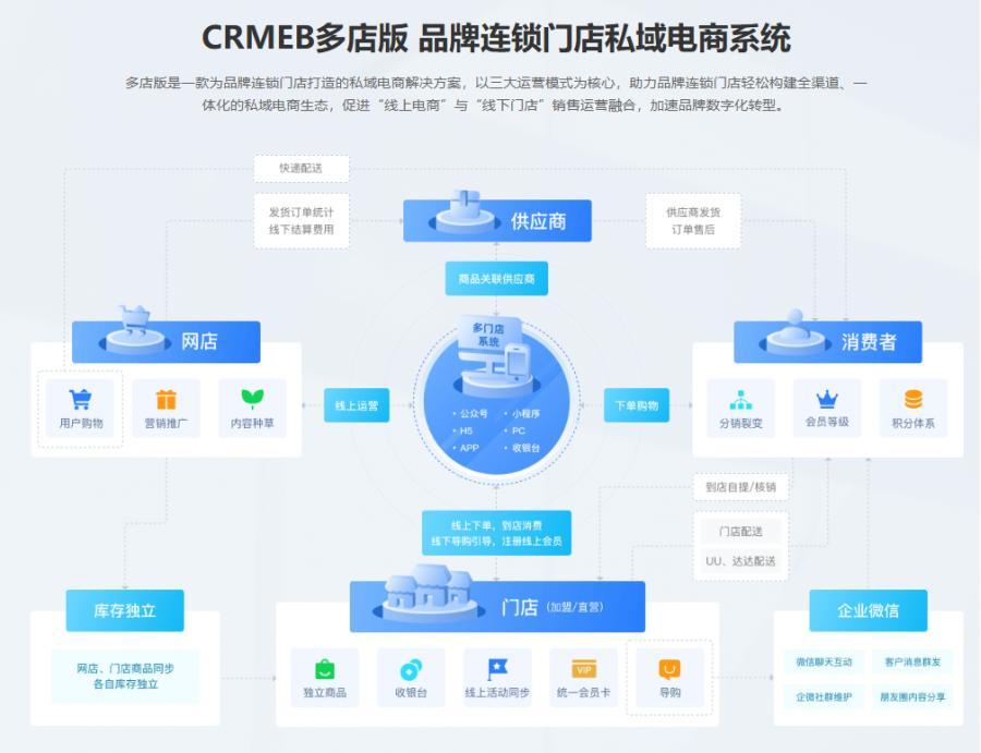 最新版CRMEB PHP多店版V3.2.1源码