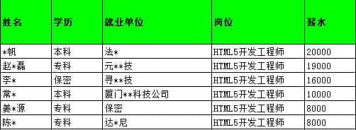 HTML5好学么？零基础学HTML5可以学会吗？