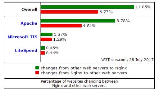 Nginx崛起是抢了Apache的饭碗,不是IIS的,更多网站从Apache转向Nginx
