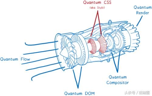 一个超级快速的CSS引擎：Quantum CSS（又名Stylo）