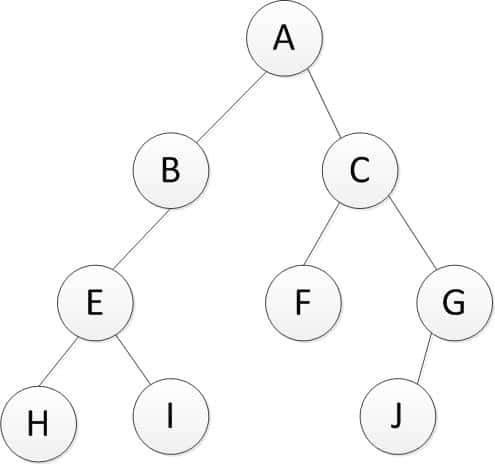 二叉树实现以及遍历算法实现（python）