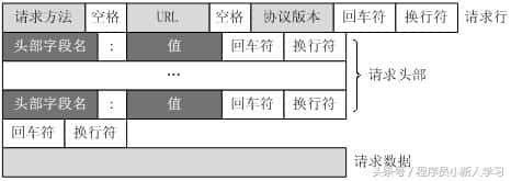 HTTP 消息结构