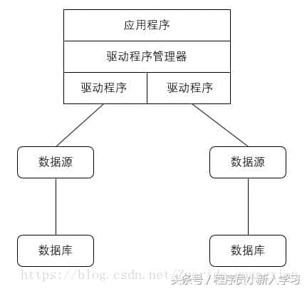 数据库访问接口之ODBC详解