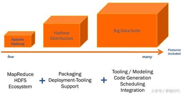 大数据时代，怎样才能筛选出合适的Hadoop平台？