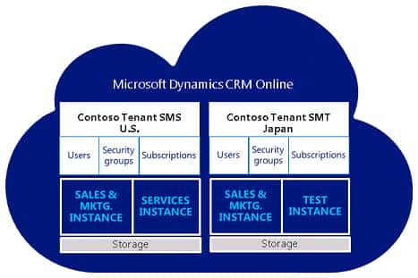 Three minutes to understand Dynamics multi-tenant and multi-instance deployment model