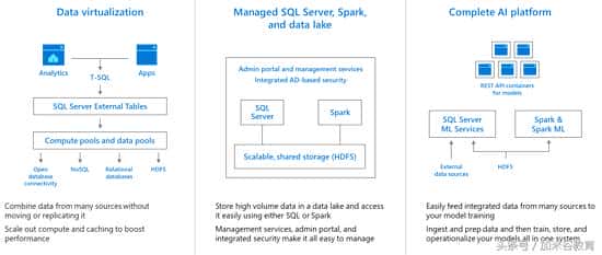 微软 SQL Server 2019 公开预览上线，新的大数据功能 - 送码网