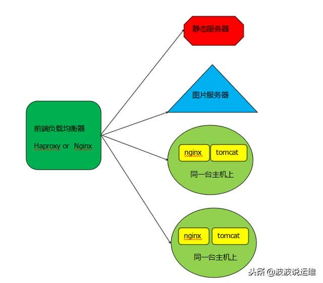 详解tomcat 与 nginx，apache的区别及优缺点