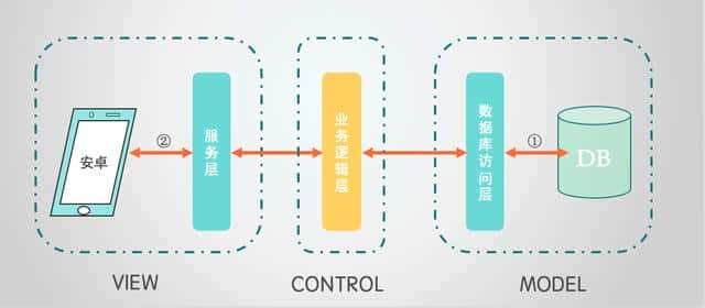 [Android开发]- MVC的架构实现登录板块-1