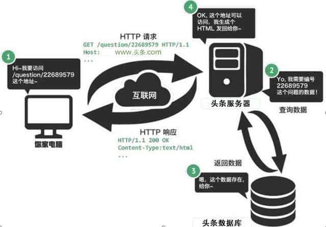 你知道HTML、CSS、JS、Services、PHP、ASP.NET 是什么来头么？...