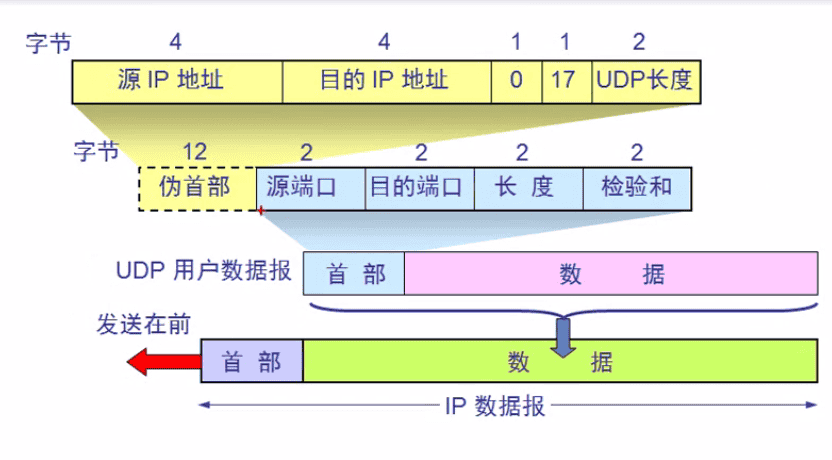 Android网络编程(一)传输层协议 UDP、TCP