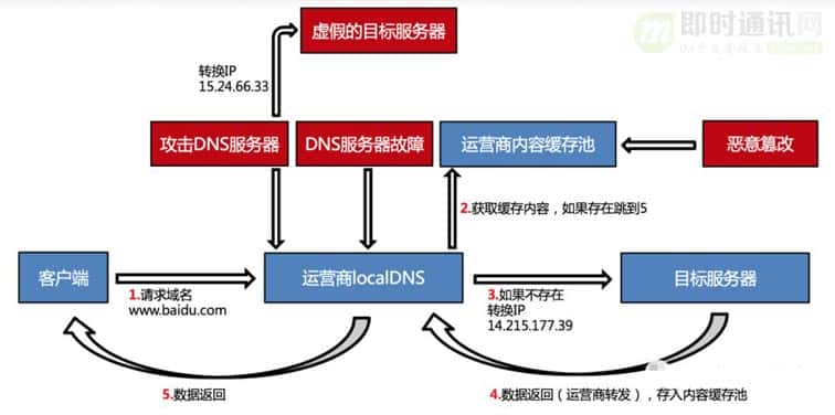 百度APP手机端网络深度优化实践分享(一)：DNS优化篇