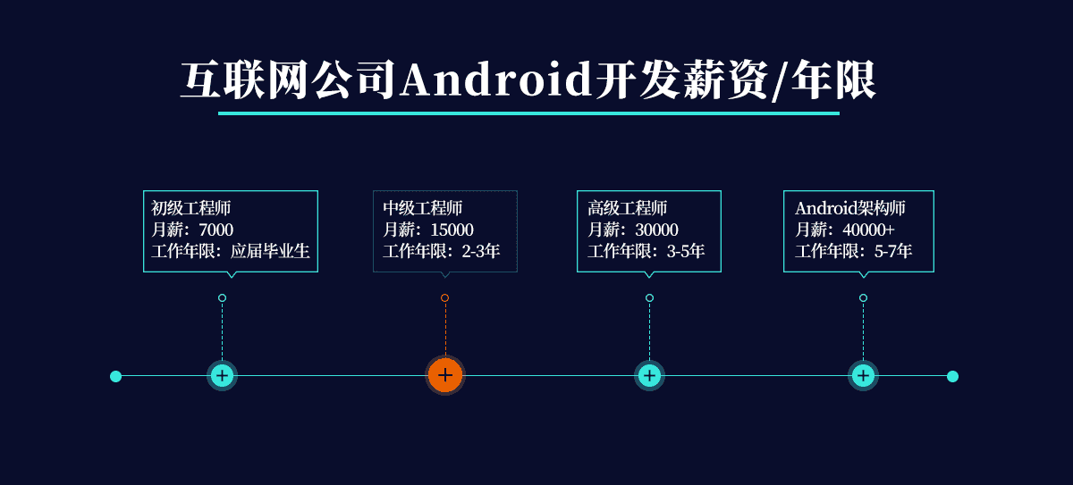 3-5年的Android工程师最容易遇到4个瓶颈是什么？