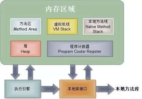 深入了解虚拟机，JVM高级特性-自动内存管理机制