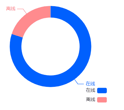 Echarts图表中饼状图的指示线条