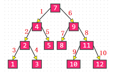 每次面试必问的二叉树的设计与编码，你还不当回事？